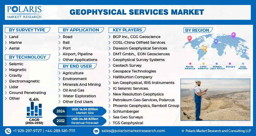 Geophysical Services Market share
